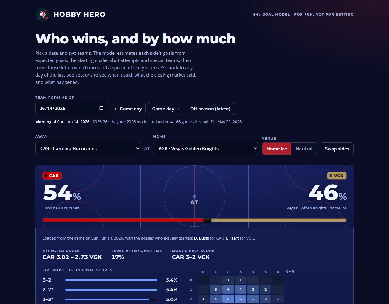 Hobby Hero's matchup page in dark navy: Carolina at Vegas in the 2026 Stanley Cup Final, Carolina 54% to Vegas 46%, most likely score 3–2.
